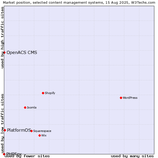 Market position of PlatformOS vs. OpenACS CMS vs. PHPFox