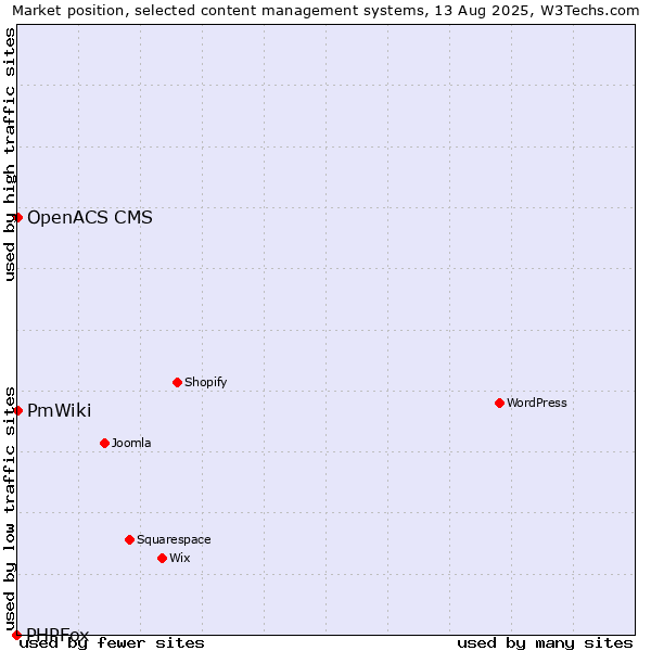 Market position of PmWiki vs. OpenACS CMS vs. PHPFox