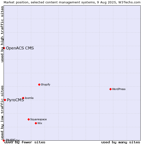 Market position of PyroCMS vs. OpenACS CMS vs. PHPFox
