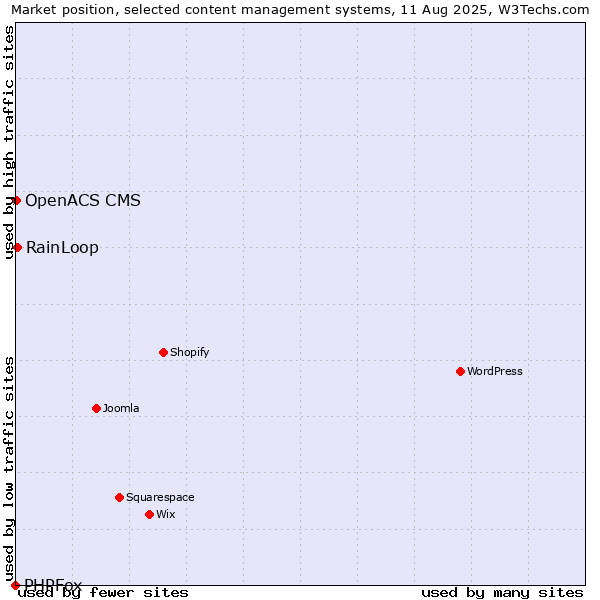 Market position of RainLoop vs. OpenACS CMS vs. PHPFox