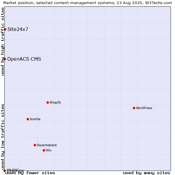 Market position of Site24x7 vs. OpenACS CMS vs. PHPFox