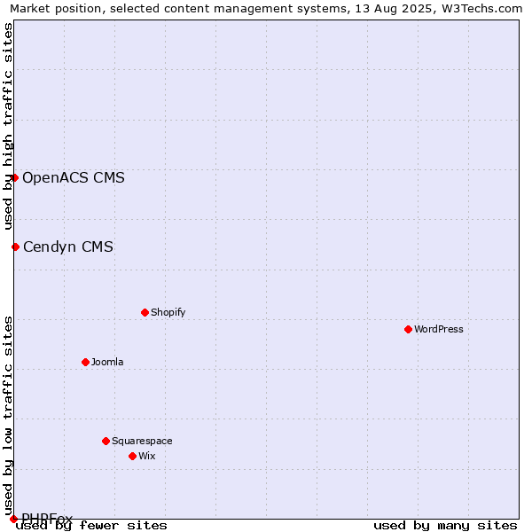 Market position of Cendyn CMS vs. OpenACS CMS vs. PHPFox
