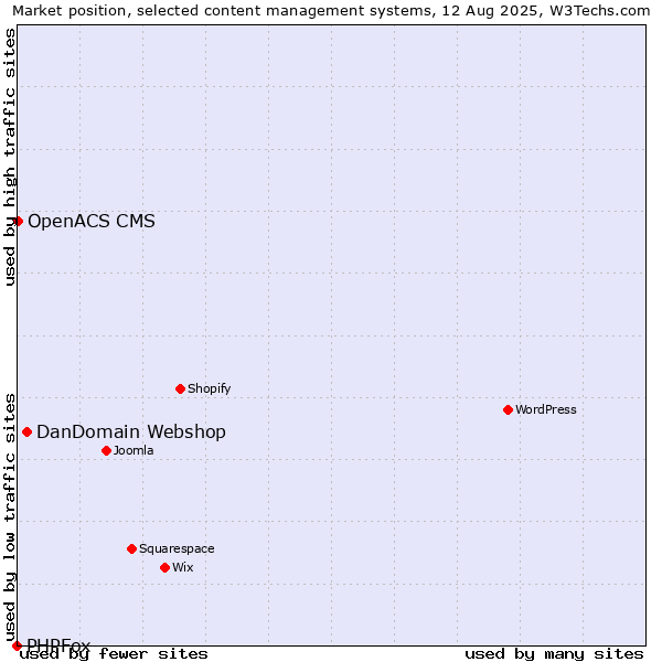 Market position of DanDomain Webshop vs. OpenACS CMS vs. PHPFox