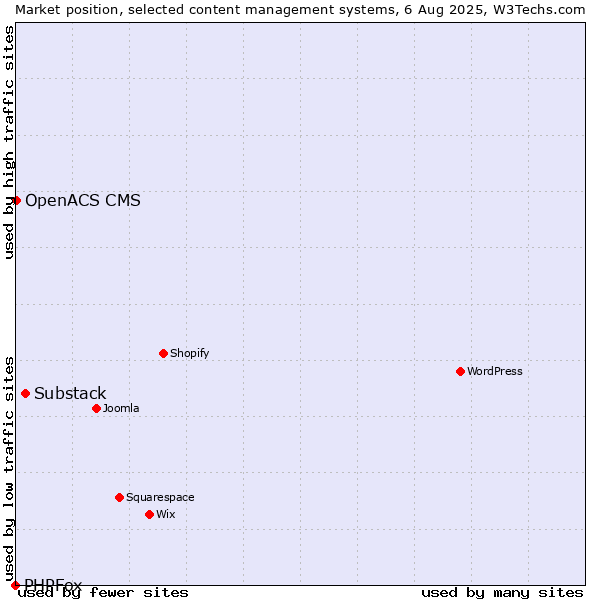 Market position of Substack vs. OpenACS CMS vs. PHPFox