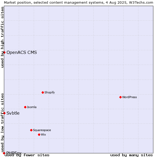 Market position of Svbtle vs. OpenACS CMS vs. PHPFox