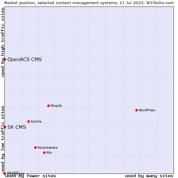 Market position of SX CMS vs. OpenACS CMS vs. PHPFox