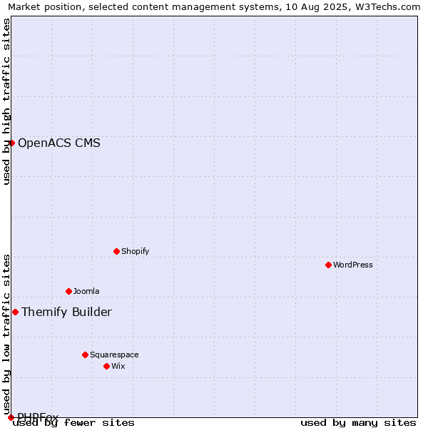 Market position of Themify Builder vs. OpenACS CMS vs. PHPFox