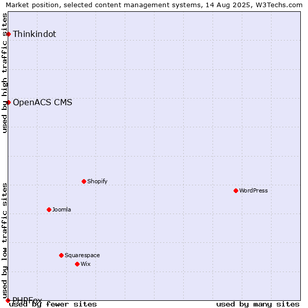 Market position of Thinkindot vs. OpenACS CMS vs. PHPFox