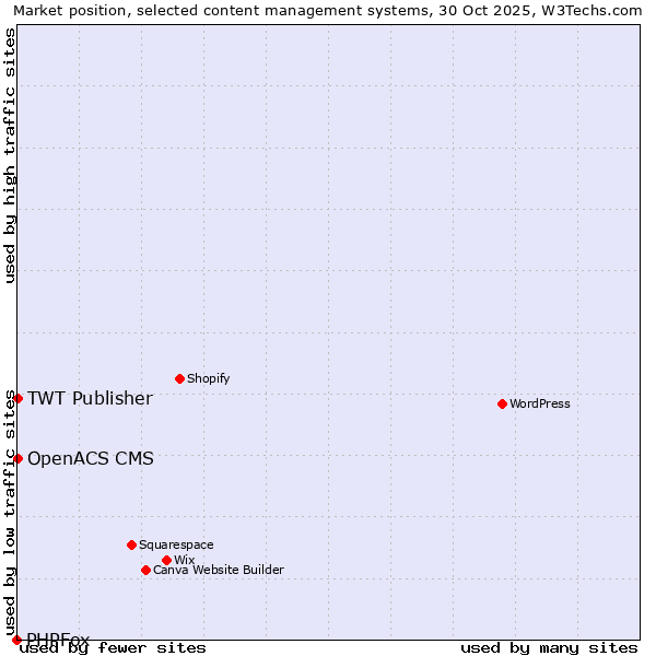 Market position of TWT Publisher vs. OpenACS CMS vs. PHPFox