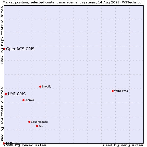Market position of UMI.CMS vs. OpenACS CMS vs. PHPFox