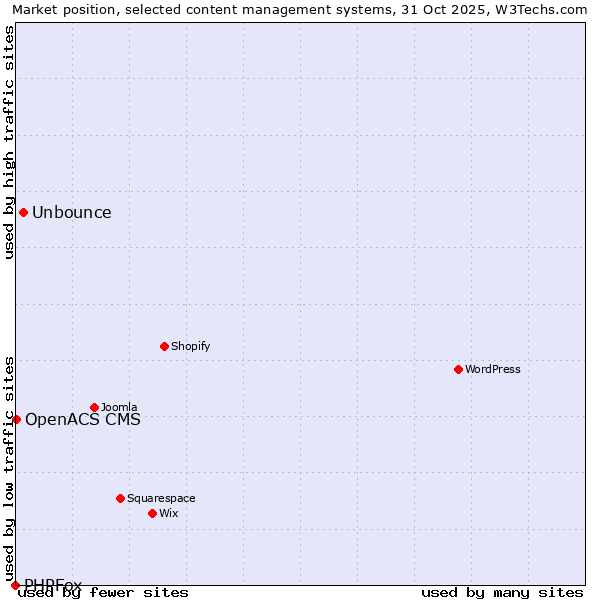 Market position of Unbounce vs. OpenACS CMS vs. PHPFox