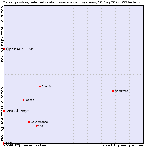 Market position of Visual Page vs. OpenACS CMS vs. PHPFox