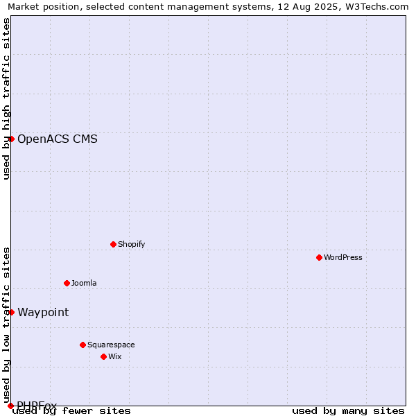 Market position of Waypoint vs. OpenACS CMS vs. PHPFox