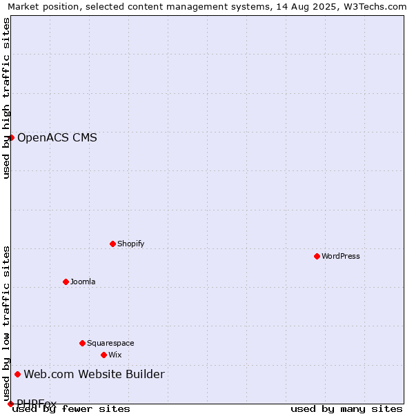Market position of Web.com Website Builder vs. OpenACS CMS vs. PHPFox