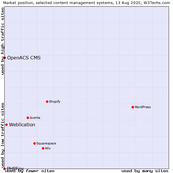 Market position of Weblication vs. OpenACS CMS vs. PHPFox