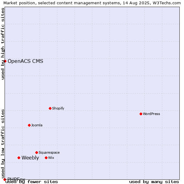 Market position of Weebly vs. OpenACS CMS vs. PHPFox