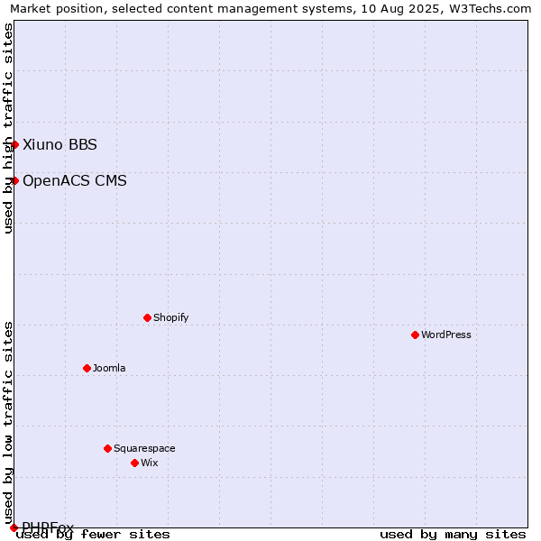 Market position of Xiuno BBS vs. OpenACS CMS vs. PHPFox