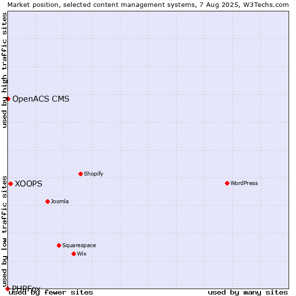 Market position of XOOPS vs. OpenACS CMS vs. PHPFox