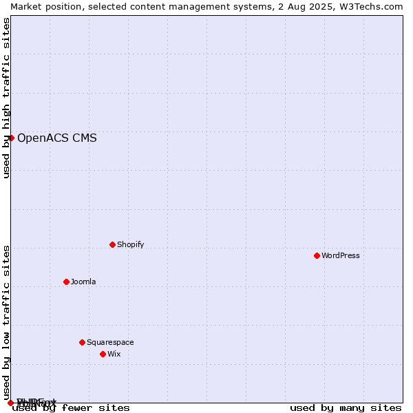 Market position of OpenACS CMS vs. PHPFox vs. Yo!Kart
