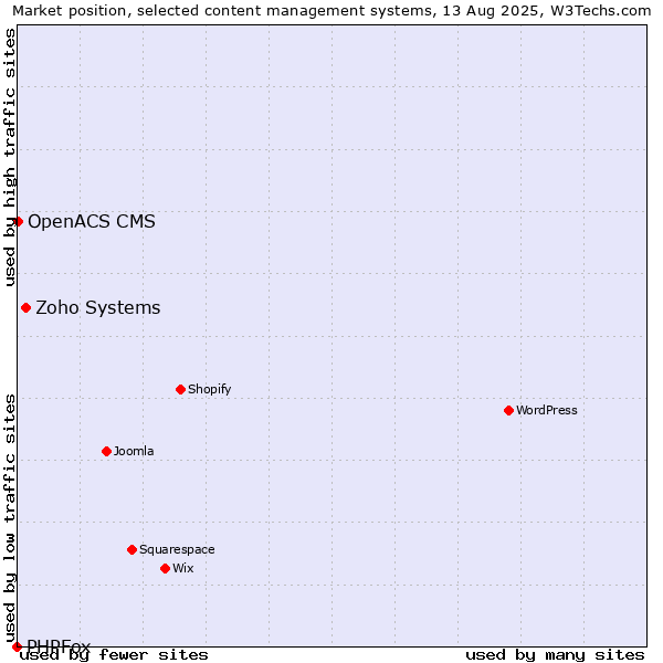 Market position of Zoho Systems vs. OpenACS CMS vs. PHPFox