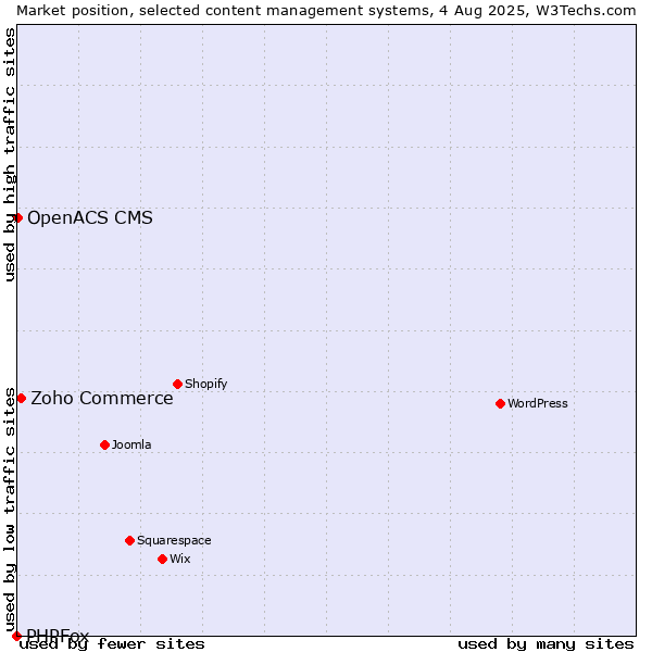 Market position of Zoho Commerce vs. OpenACS CMS vs. PHPFox