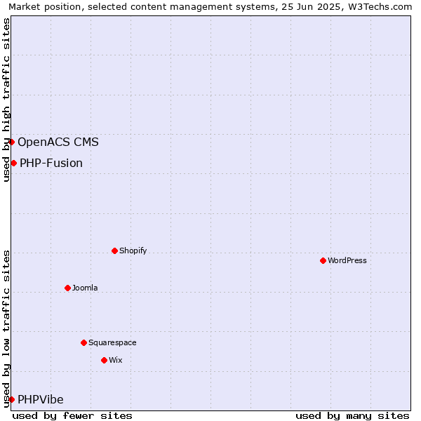 Market position of PHP-Fusion vs. OpenACS CMS vs. PHPVibe