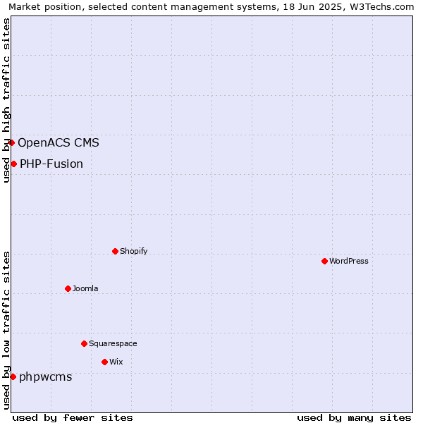 Market position of PHP-Fusion vs. phpwcms vs. OpenACS CMS