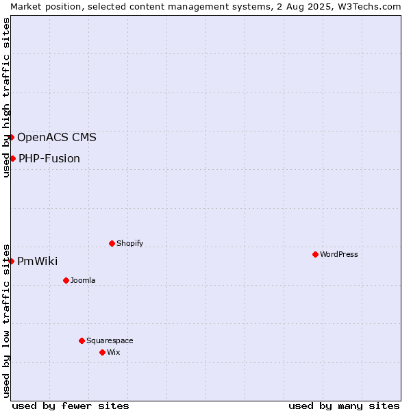 Market position of PHP-Fusion vs. PmWiki vs. OpenACS CMS