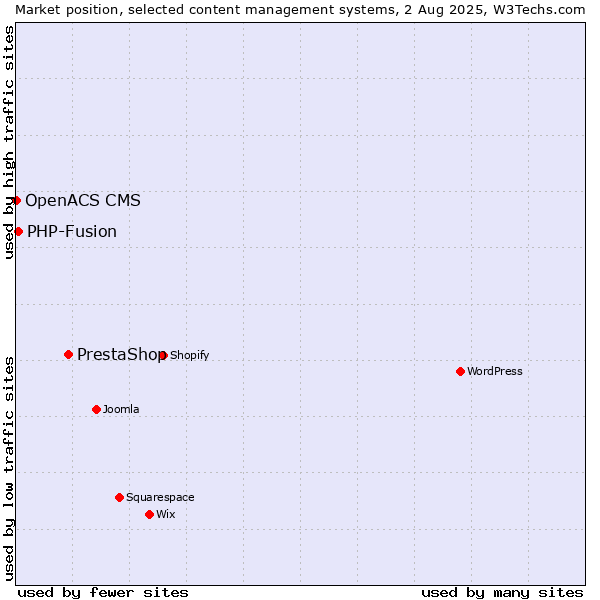 Market position of PrestaShop vs. PHP-Fusion vs. OpenACS CMS