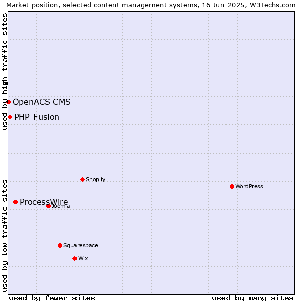 Market position of ProcessWire vs. PHP-Fusion vs. OpenACS CMS