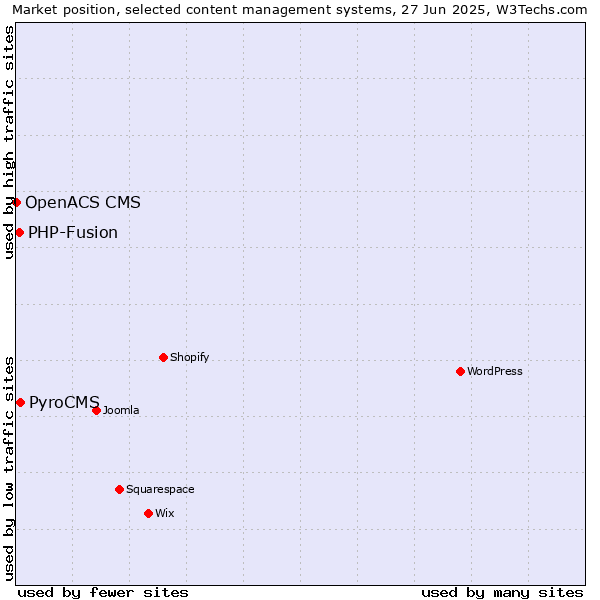 Market position of PyroCMS vs. PHP-Fusion vs. OpenACS CMS