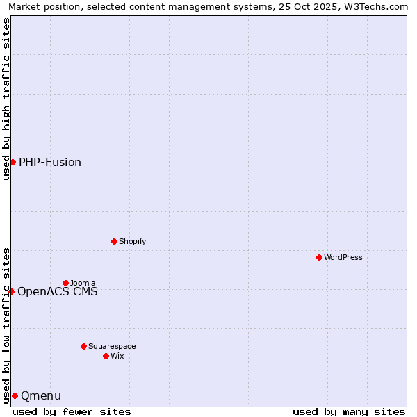 Market position of Qmenu vs. PHP-Fusion vs. OpenACS CMS