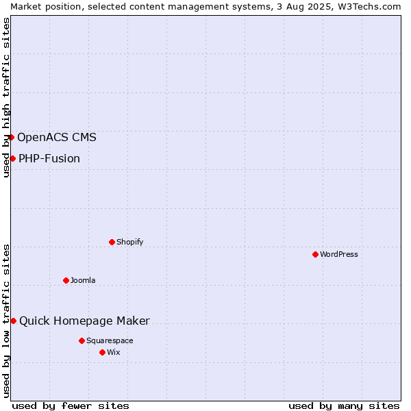 Market position of Quick Homepage Maker vs. PHP-Fusion vs. OpenACS CMS