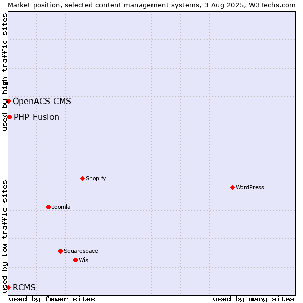 Market position of PHP-Fusion vs. RCMS vs. OpenACS CMS