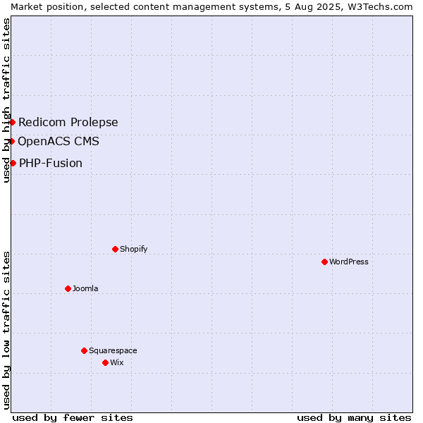 Market position of PHP-Fusion vs. Redicom Prolepse vs. OpenACS CMS