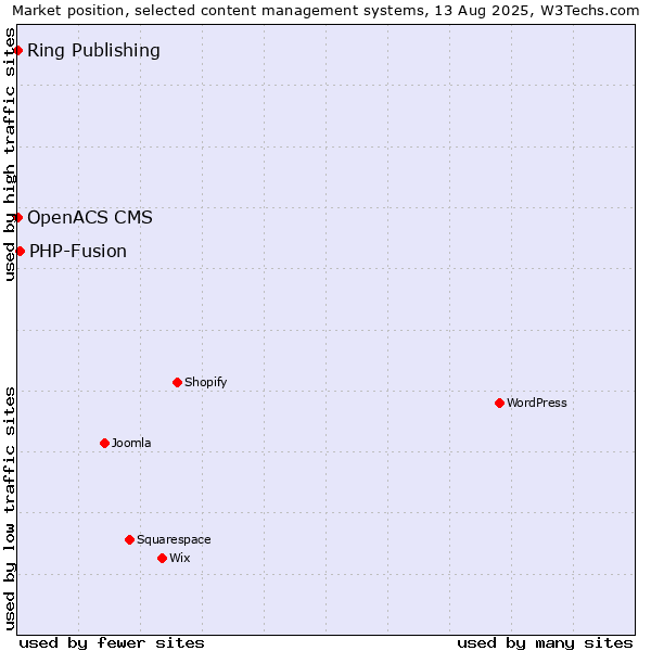 Market position of PHP-Fusion vs. Ring Publishing vs. OpenACS CMS