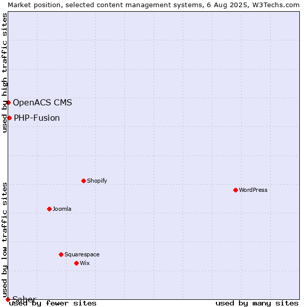 Market position of PHP-Fusion vs. OpenACS CMS vs. Saber