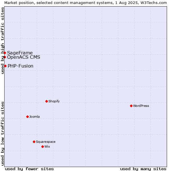 Market position of PHP-Fusion vs. SageFrame vs. OpenACS CMS