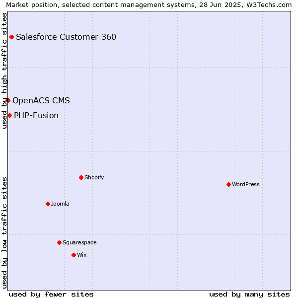Market position of Salesforce Customer 360 vs. PHP-Fusion vs. OpenACS CMS