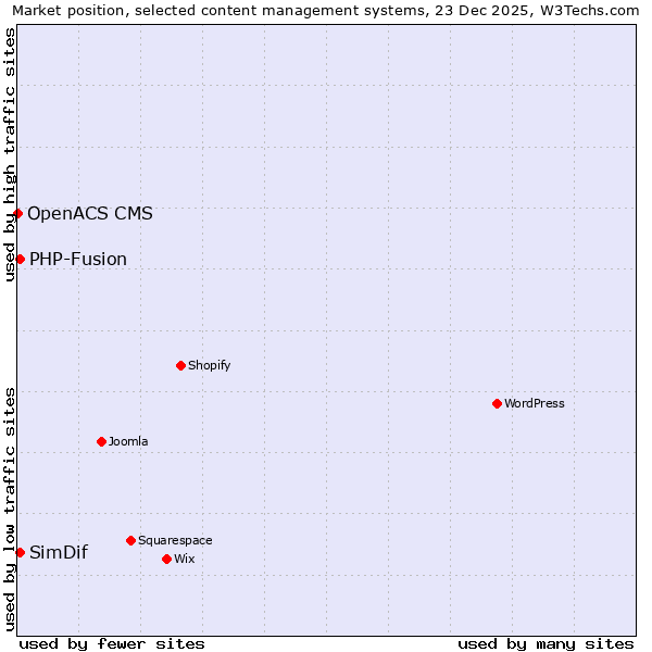 Market position of PHP-Fusion vs. SimDif vs. OpenACS CMS