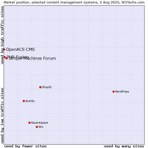 Market position of Simple Machines Forum vs. PHP-Fusion vs. OpenACS CMS