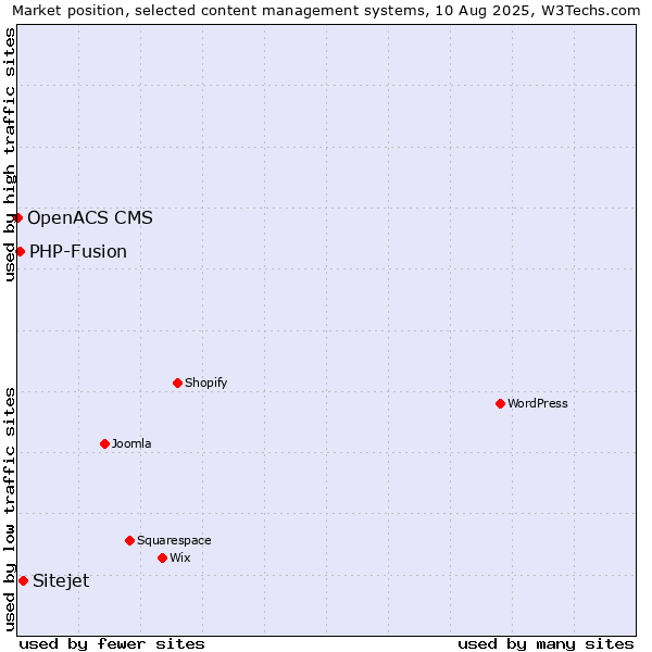 Market position of Sitejet vs. PHP-Fusion vs. OpenACS CMS