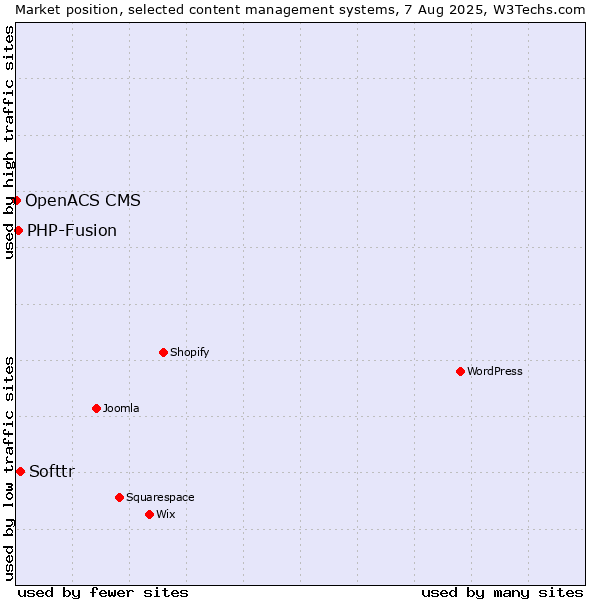 Market position of Softtr vs. PHP-Fusion vs. OpenACS CMS