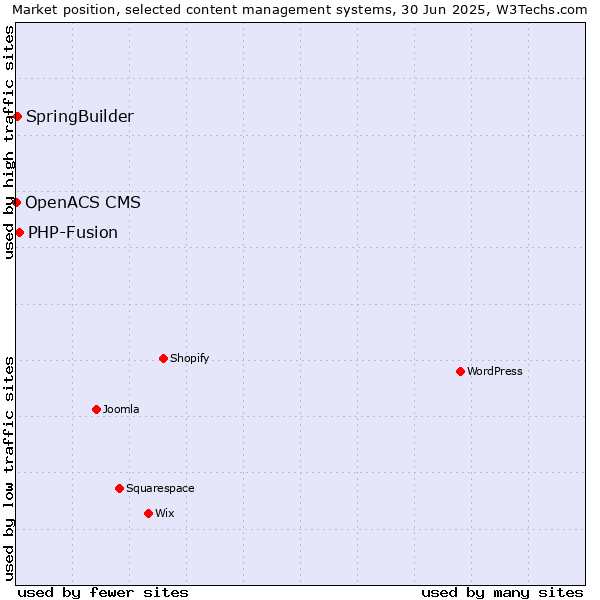 Market position of PHP-Fusion vs. SpringBuilder vs. OpenACS CMS