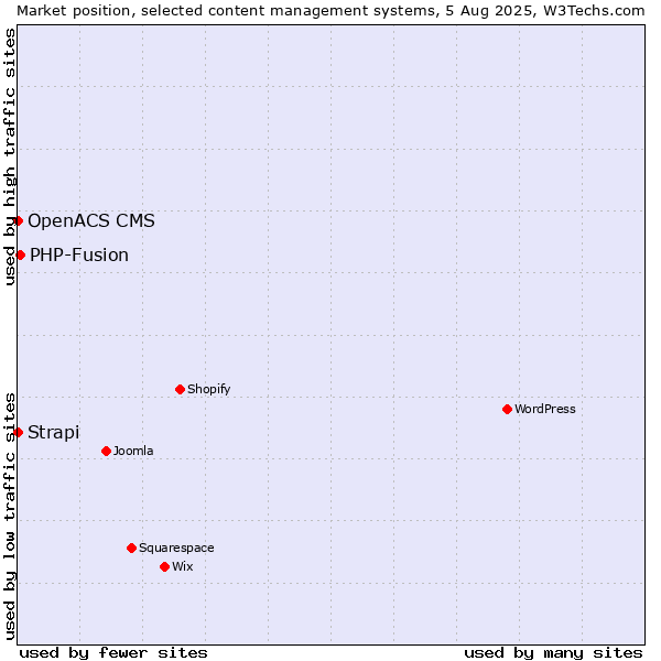 Market position of PHP-Fusion vs. Strapi vs. OpenACS CMS