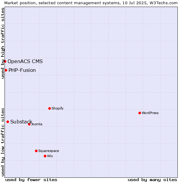 Market position of Substack vs. PHP-Fusion vs. OpenACS CMS
