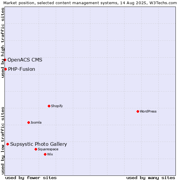 Market position of Supsystic Photo Gallery vs. PHP-Fusion vs. OpenACS CMS