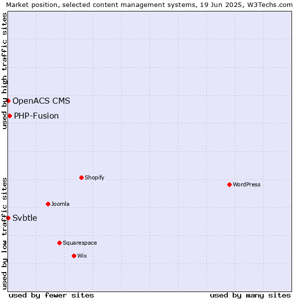 Market position of PHP-Fusion vs. Svbtle vs. OpenACS CMS