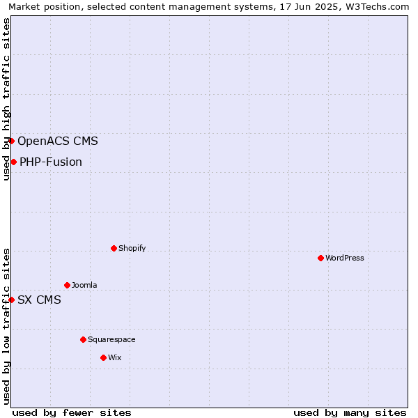 Market position of PHP-Fusion vs. SX CMS vs. OpenACS CMS