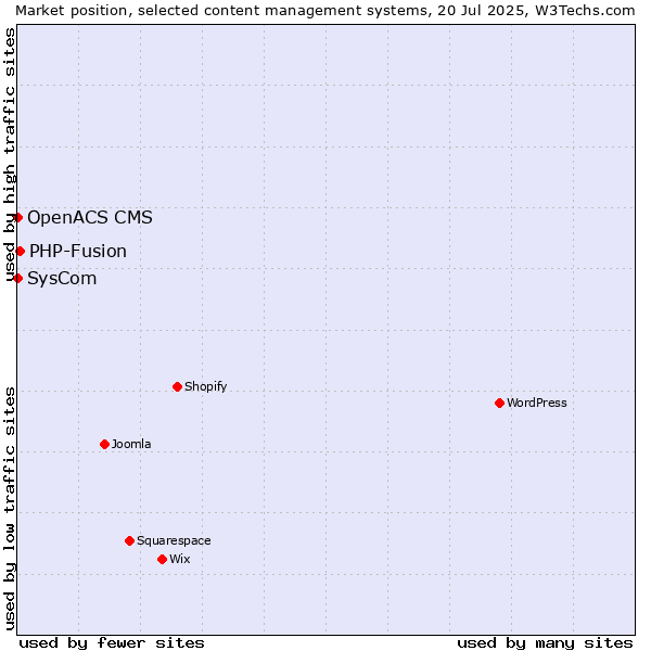 Market position of PHP-Fusion vs. SysCom vs. OpenACS CMS
